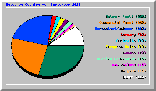 Usage by Country for September 2016