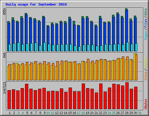 Daily usage for September 2016